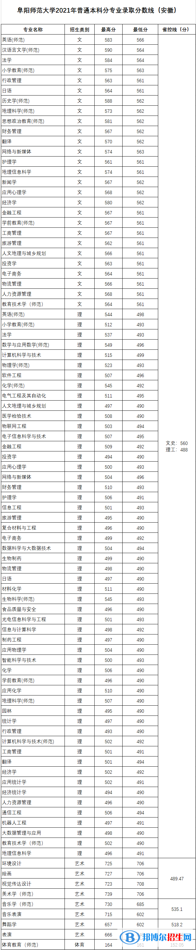 阜阳师范大学是几本？是985和211吗？