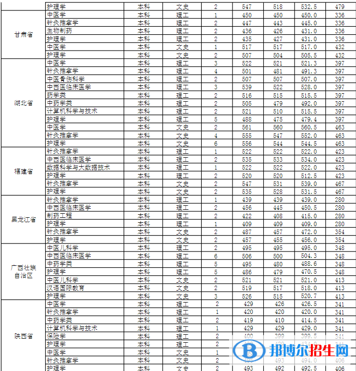 安徽中医药大学是几本？是985和211吗？