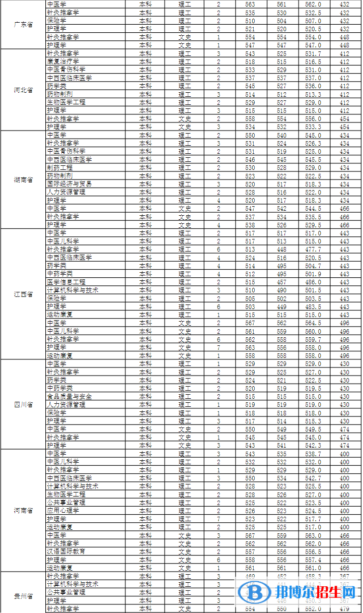 安徽中医药大学是几本？是985和211吗？