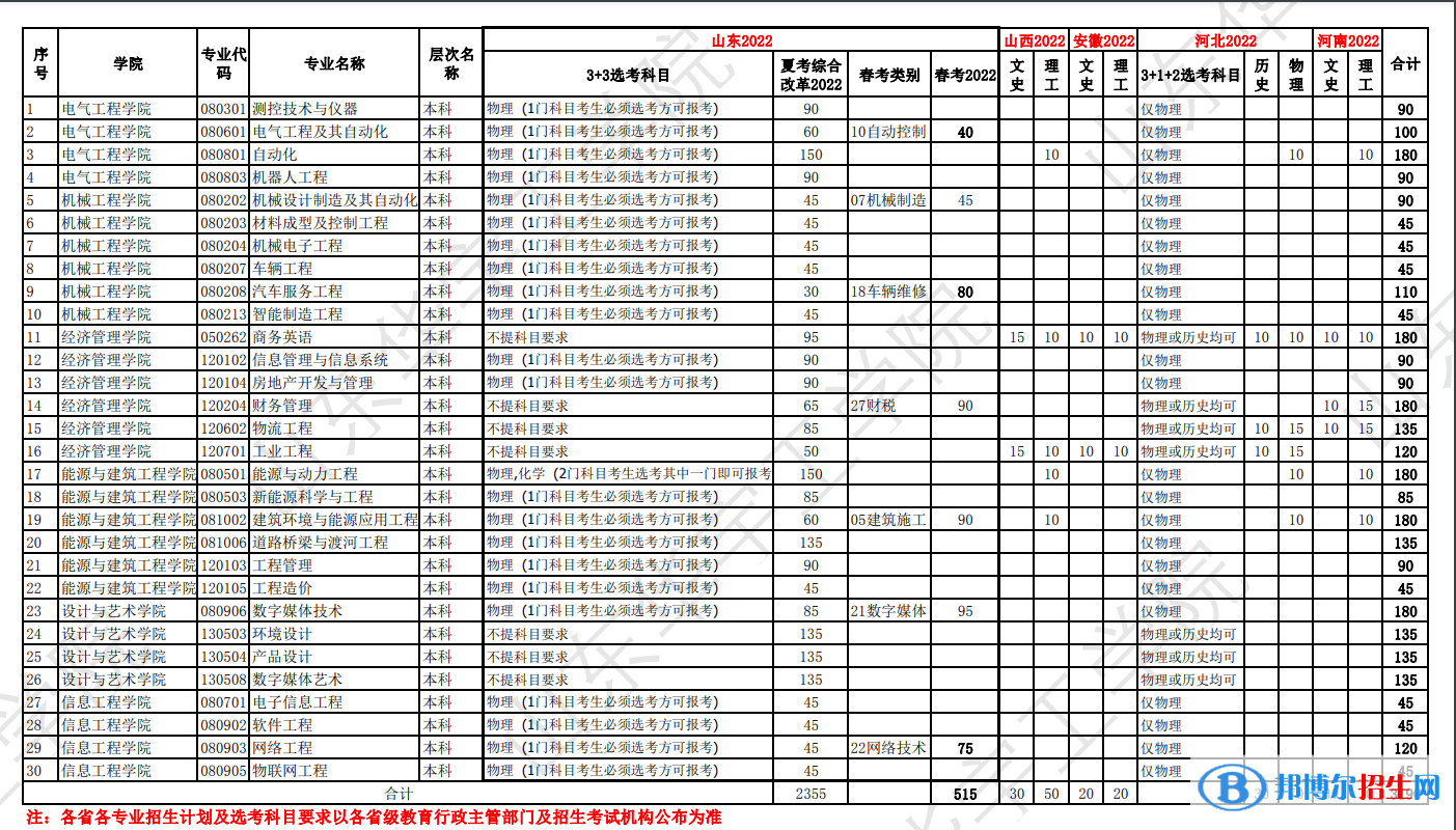 山东华宇工学院开设哪些专业，山东华宇工学院招生专业名单汇总-2023参考