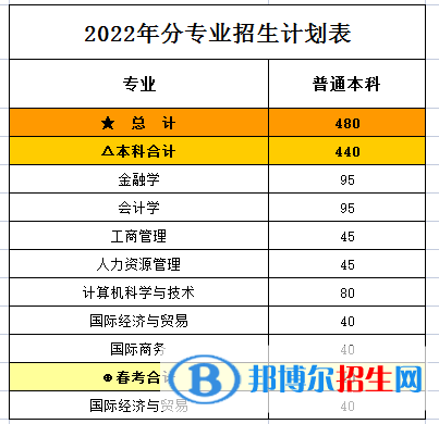 山东财经大学燕山学院开设哪些专业，山东财经大学燕山学院招生专业名单汇总-2023参考