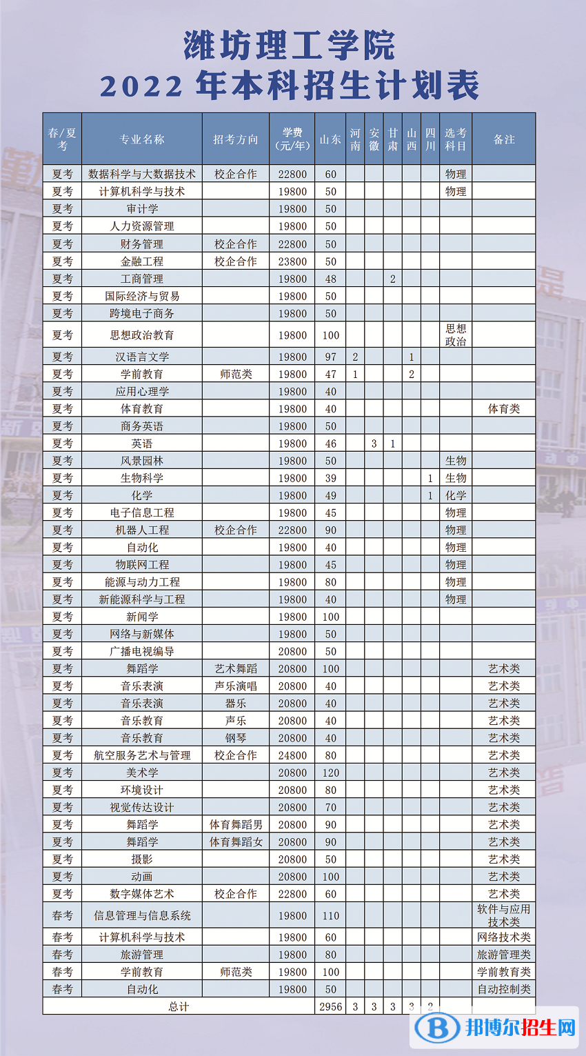 潍坊理工学院开设哪些专业，潍坊理工学院招生专业名单汇总-2023参考