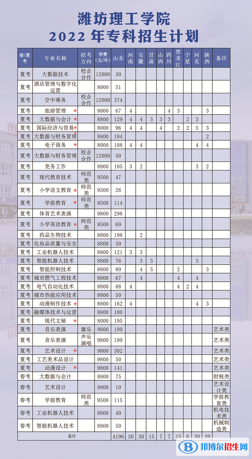 潍坊理工学院开设哪些专业，潍坊理工学院招生专业名单汇总-2023参考