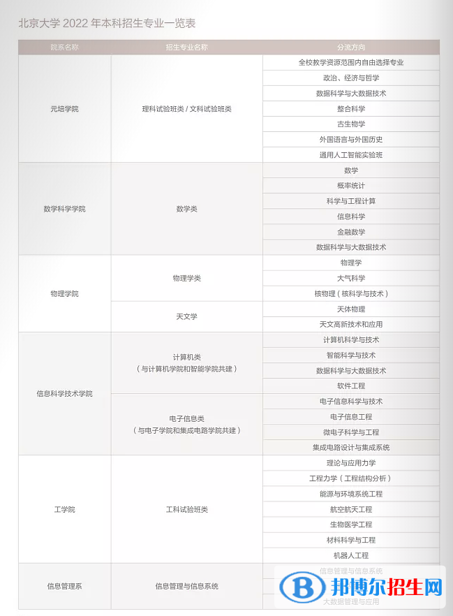 北京大学开设哪些专业，北京大学招生专业名单汇总-2023参考