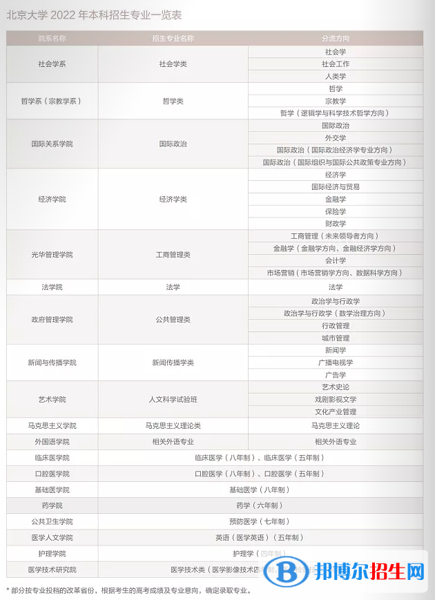 北京大学开设哪些专业，北京大学招生专业名单汇总-2023参考