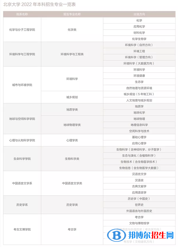 北京大学开设哪些专业，北京大学招生专业名单汇总-2023参考