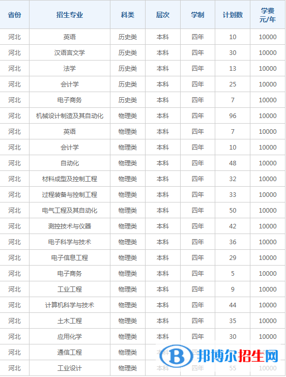 燕山大学里仁学院开设哪些专业，燕山大学里仁学院招生专业名单汇总-2023参考