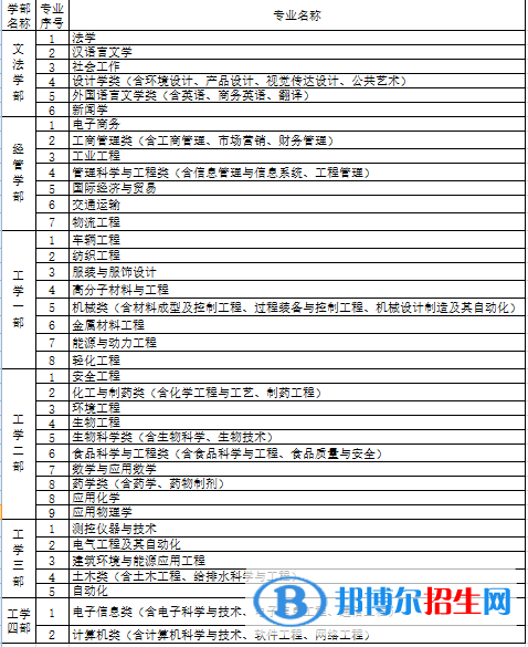 河北科技大学理工学院开设哪些专业，河北科技大学理工学院招生专业名单汇总-2023参考