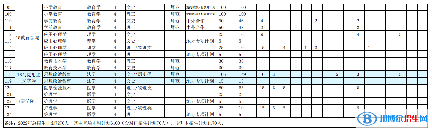 阜阳师范大学开设哪些专业，阜阳师范大学招生专业名单汇总-2023参考