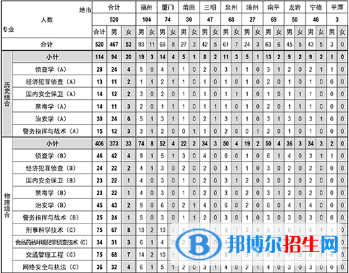 福建警察学院开设哪些专业，福建警察学院招生专业名单汇总-2023参考