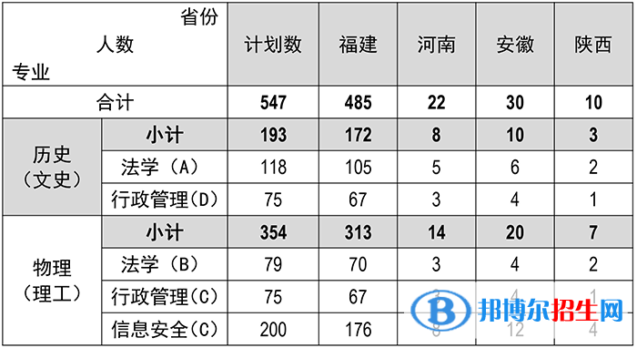福建警察学院开设哪些专业，福建警察学院招生专业名单汇总-2023参考