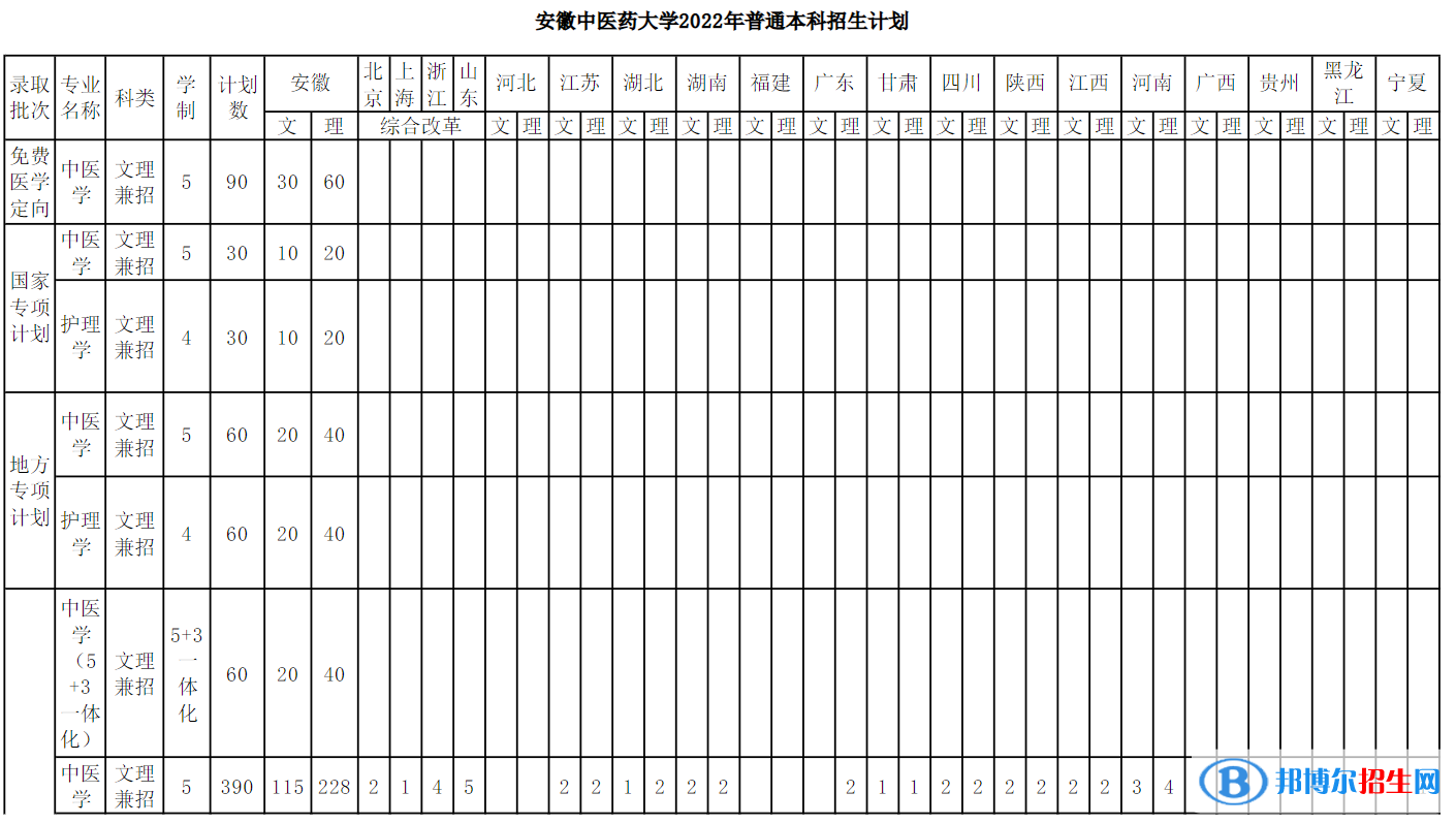 安徽中医药大学开设哪些专业，安徽中医药大学招生专业名单汇总-2023参考