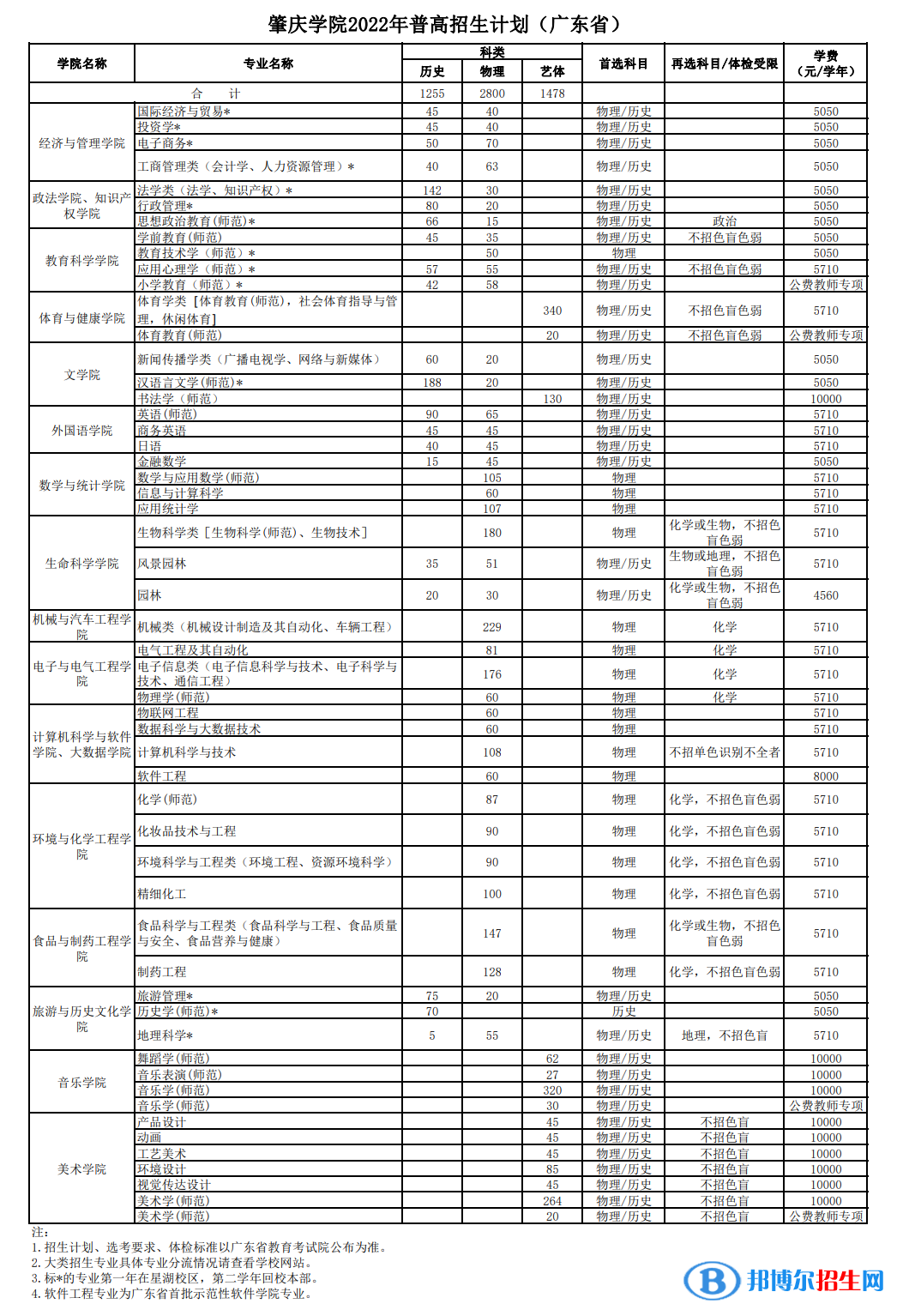 肇庆学院开设哪些专业，肇庆学院招生专业名单汇总-2023参考