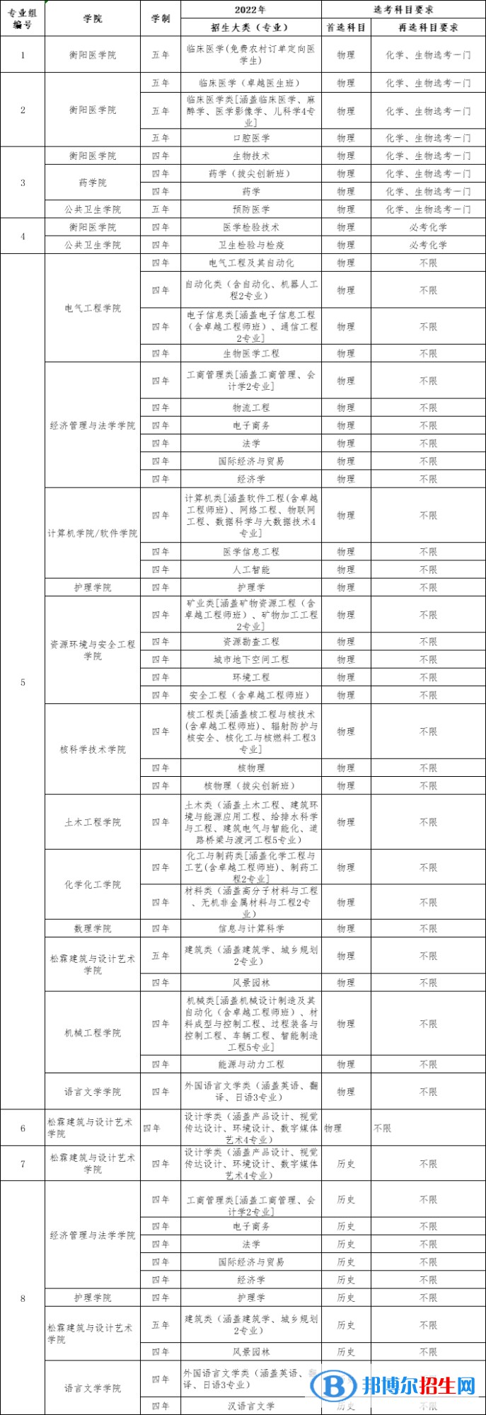 南华大学开设哪些专业，南华大学招生专业名单汇总-2023参考