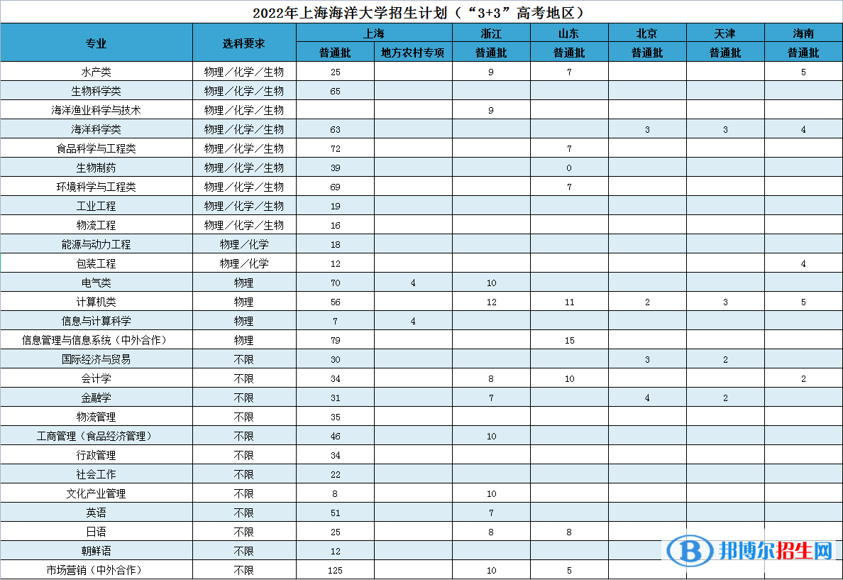 上海海洋大学开设哪些专业，上海海洋大学招生专业名单汇总-2023参考