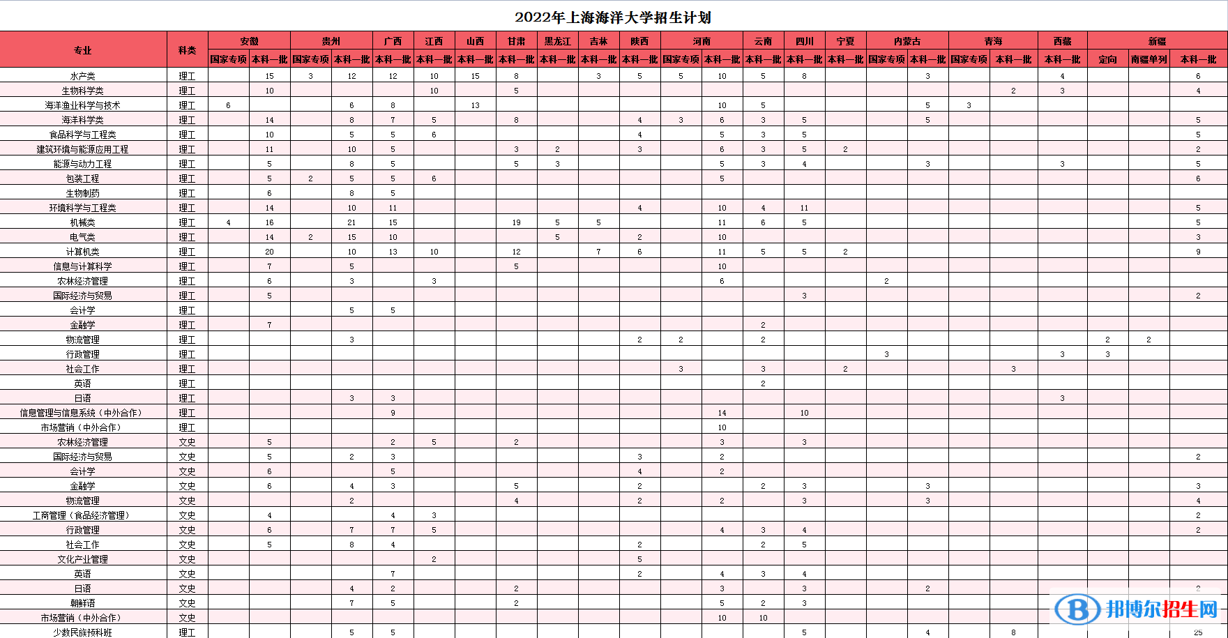 上海海洋大学开设哪些专业，上海海洋大学招生专业名单汇总-2023参考