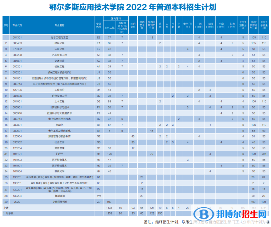 鄂尔多斯应用技术学院开设哪些专业，鄂尔多斯应用技术学院招生专业名单汇总-2023参考