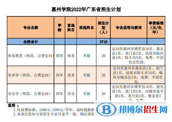 惠州学院开设哪些专业，惠州学院招生专业名单汇总-2023参考