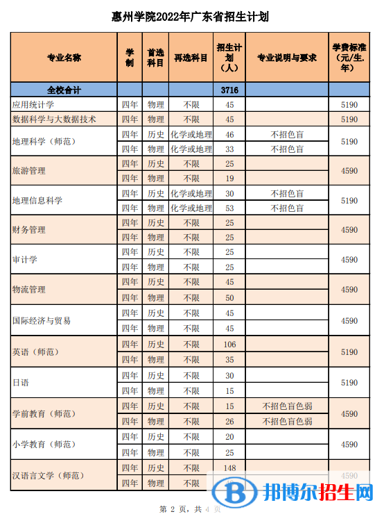 惠州学院开设哪些专业，惠州学院招生专业名单汇总-2023参考