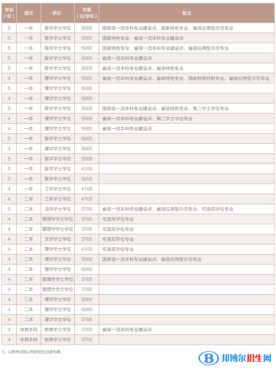 西南医科大学开设哪些专业，西南医科大学招生专业名单汇总-2023参考