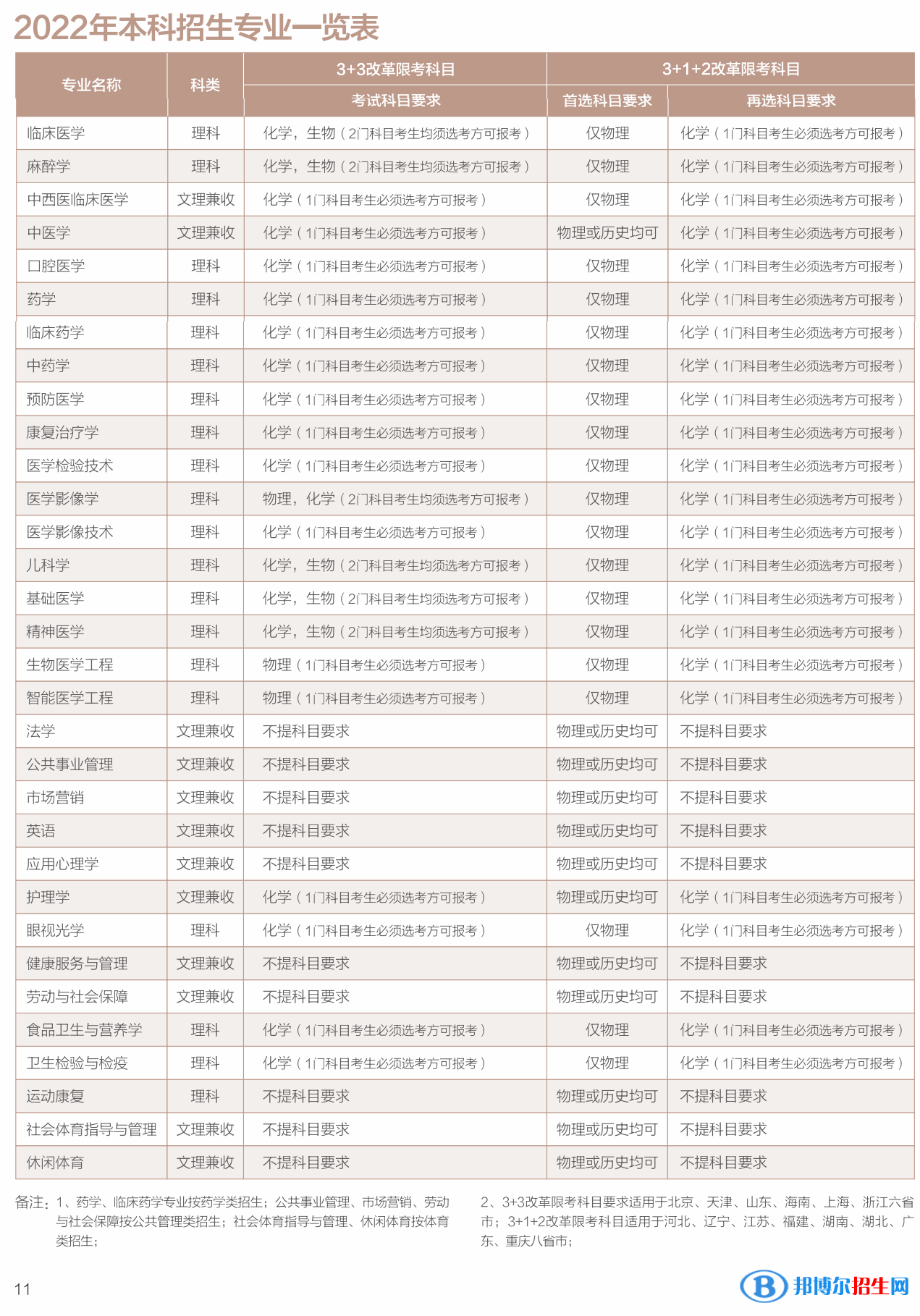 西南医科大学开设哪些专业，西南医科大学招生专业名单汇总-2023参考