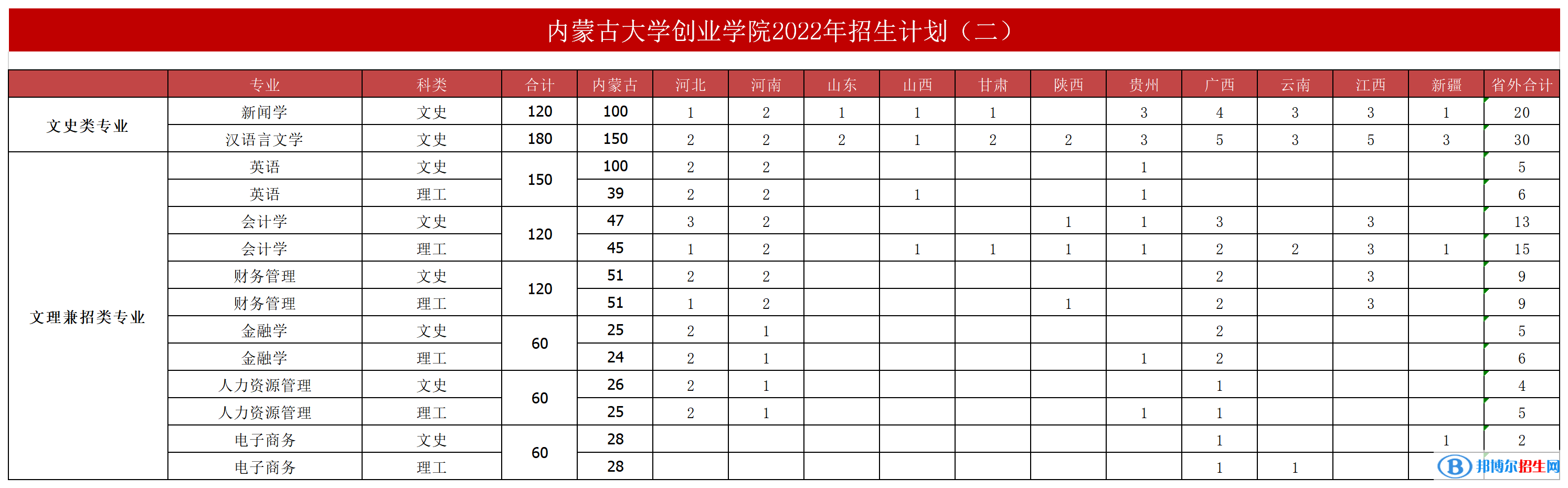 内蒙古大学创业学院开设哪些专业，内蒙古大学创业学院招生专业名单汇总-2023参考