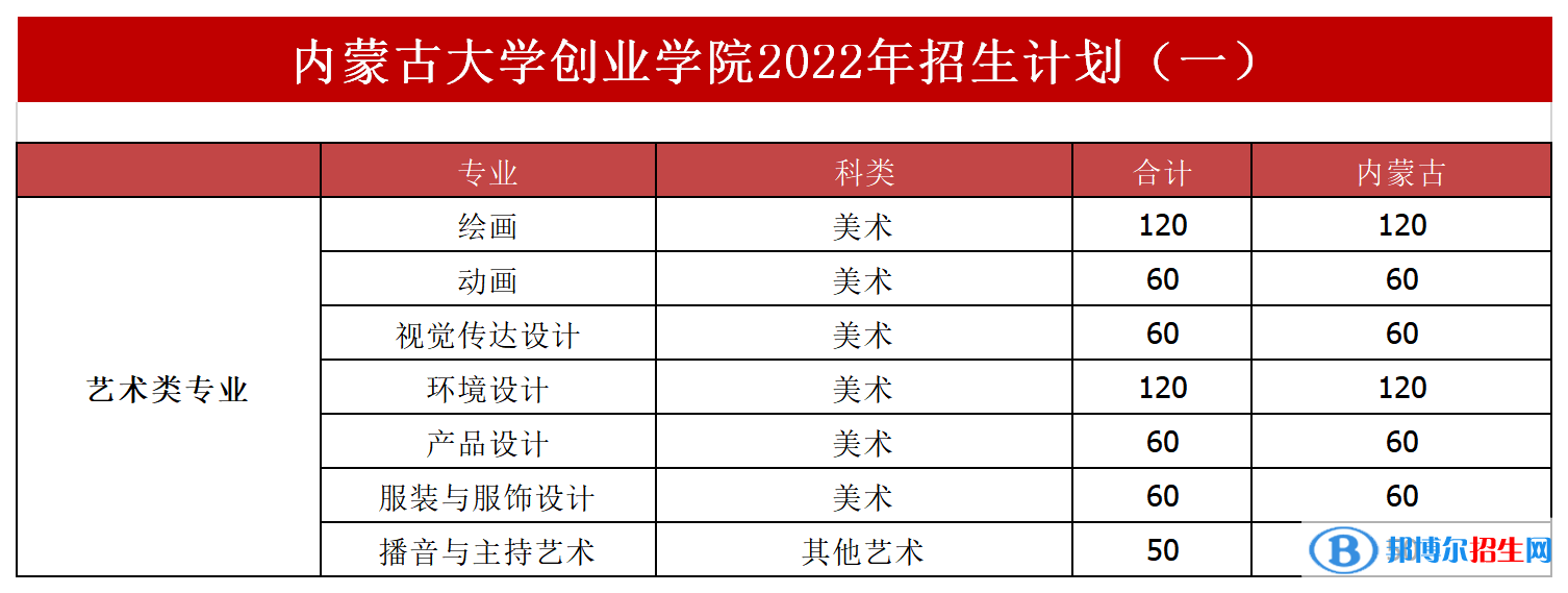 内蒙古大学创业学院开设哪些专业，内蒙古大学创业学院招生专业名单汇总-2023参考