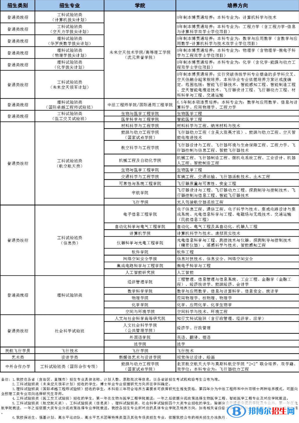 北京航空航天大学开设哪些专业，北京航空航天大学招生专业名单汇总-2023参考