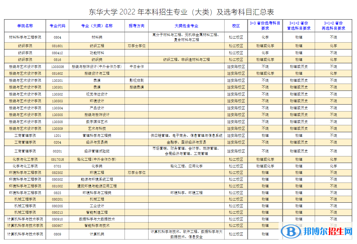 东华大学开设哪些专业，东华大学招生专业名单汇总-2023参考