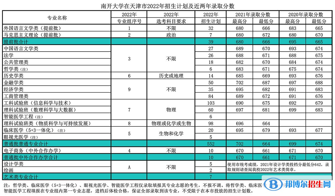 南开大学开设哪些专业，南开大学招生专业名单汇总-2023参考