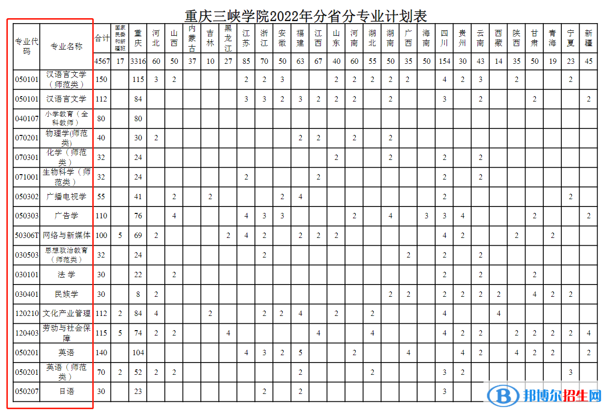 重庆三峡学院开设哪些专业，重庆三峡学院招生专业名单汇总-2023参考