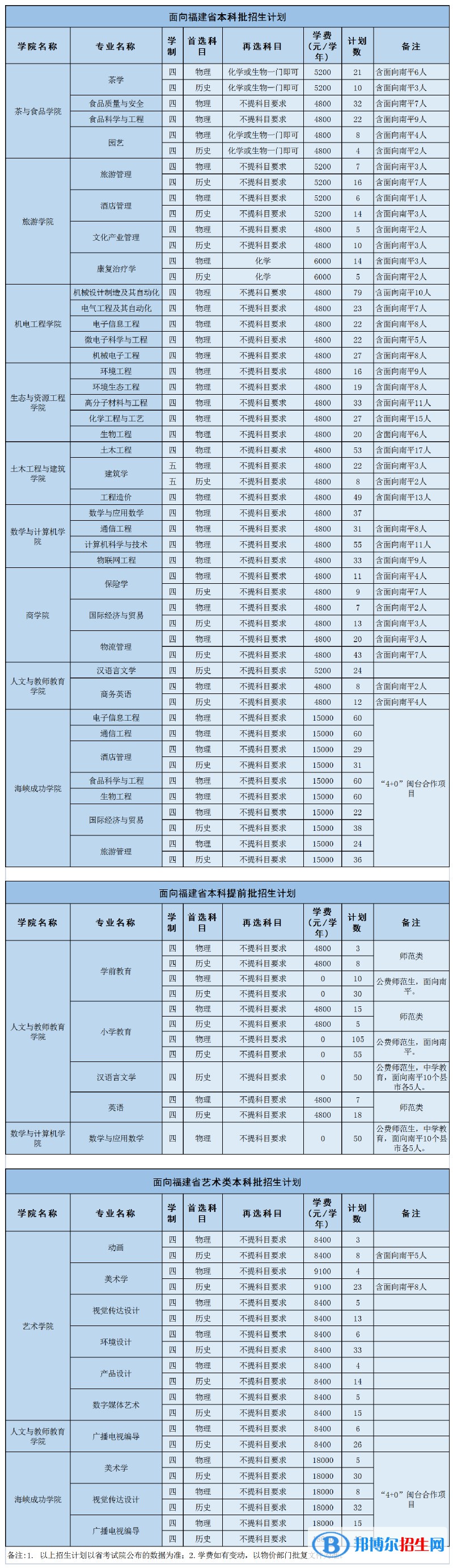 武夷学院开设哪些专业，武夷学院招生专业名单汇总-2023参考