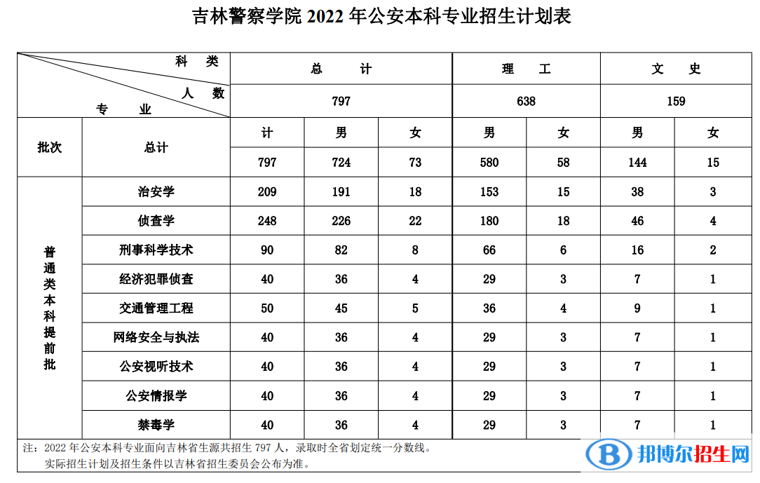 吉林警察学院开设哪些专业，吉林警察学院招生专业名单汇总-2023参考