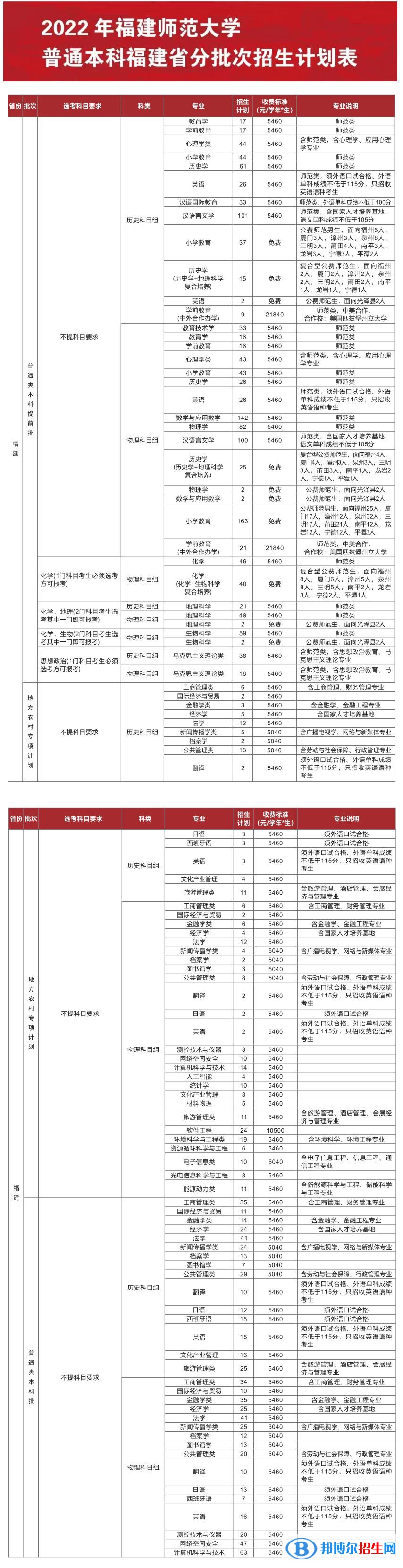 福建师范大学开设哪些专业，福建师范大学招生专业名单汇总-2023参考