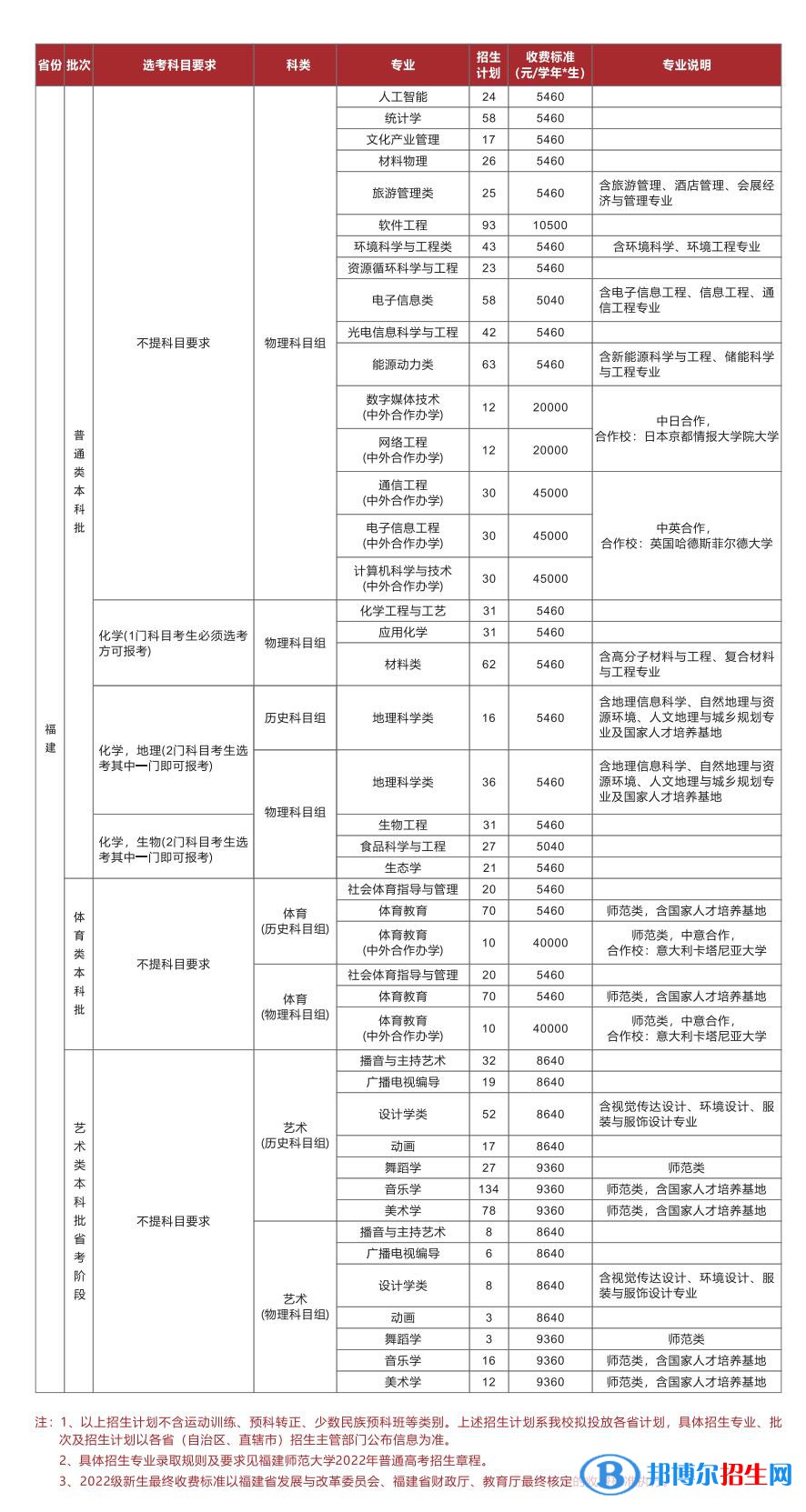 福建师范大学开设哪些专业，福建师范大学招生专业名单汇总-2023参考