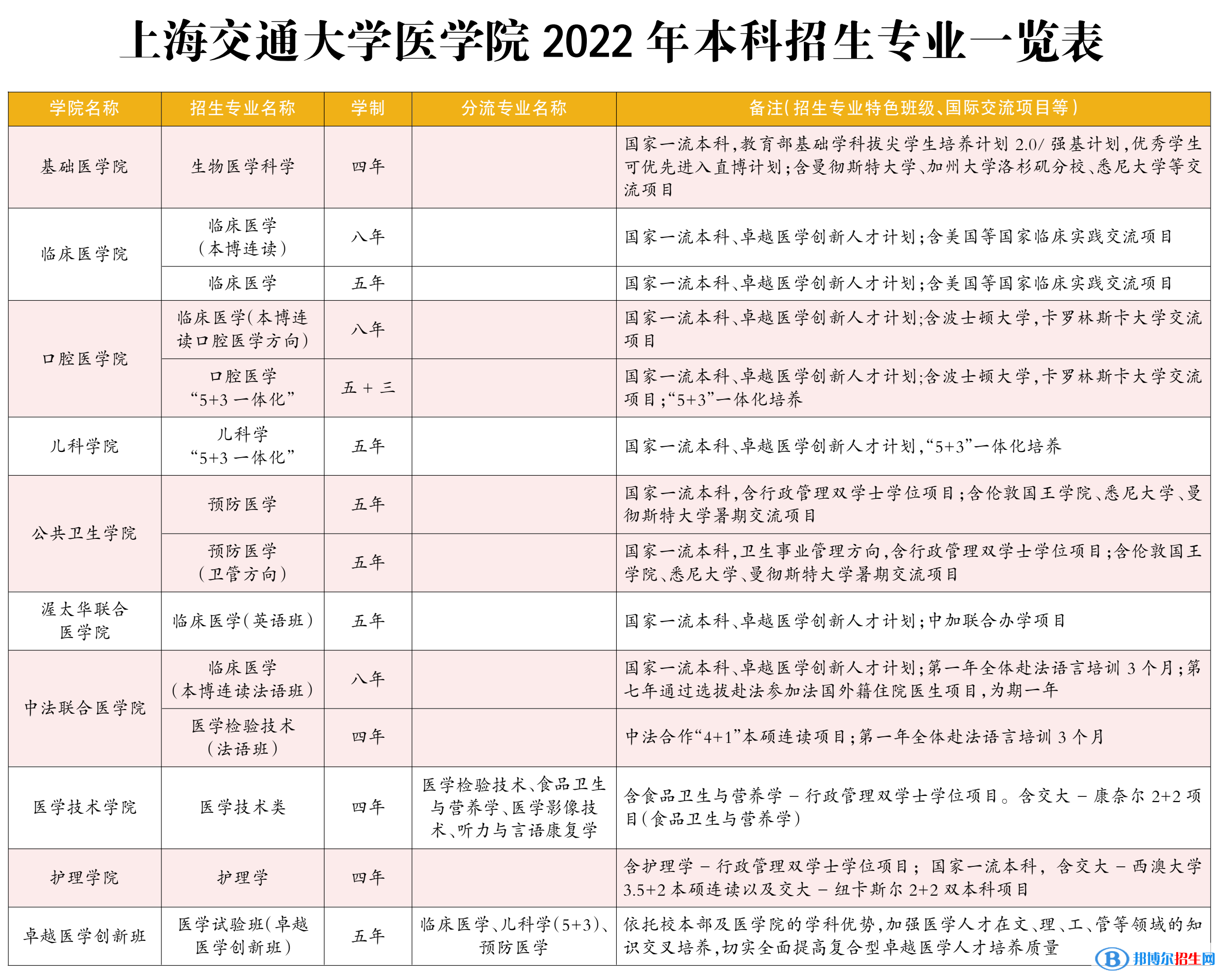 上海交通大学开设哪些专业，上海交通大学招生专业名单汇总-2023参考