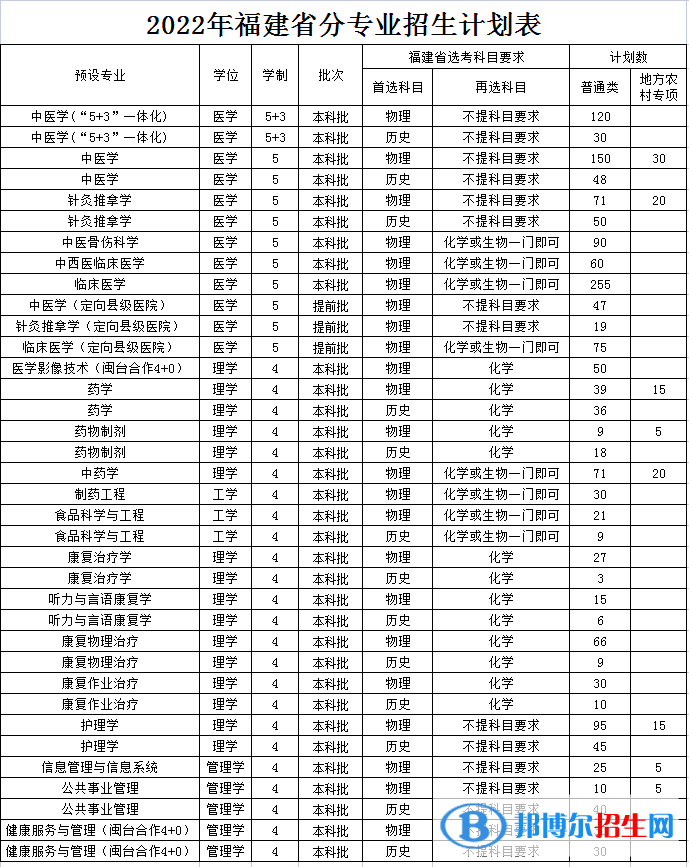 福建中医药大学开设哪些专业，福建中医药大学招生专业名单汇总-2023参考