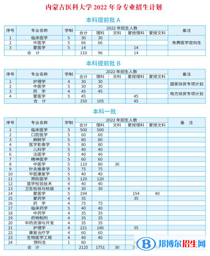 内蒙古医科大学开设哪些专业，内蒙古医科大学招生专业名单汇总-2023参考