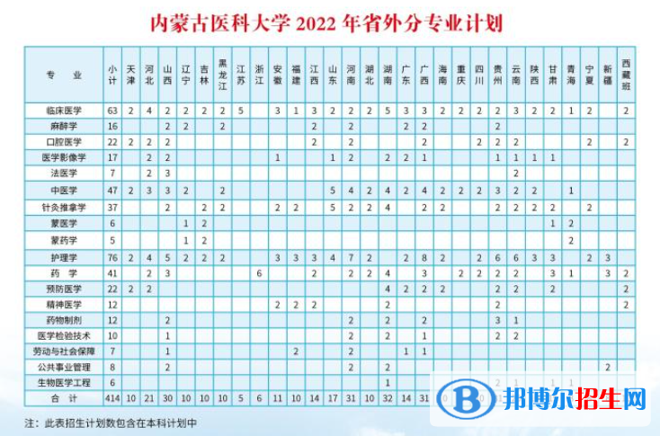 内蒙古医科大学开设哪些专业，内蒙古医科大学招生专业名单汇总-2023参考