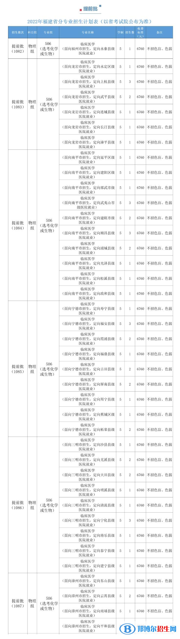 福建医科大学开设哪些专业，福建医科大学招生专业名单汇总-2023参考