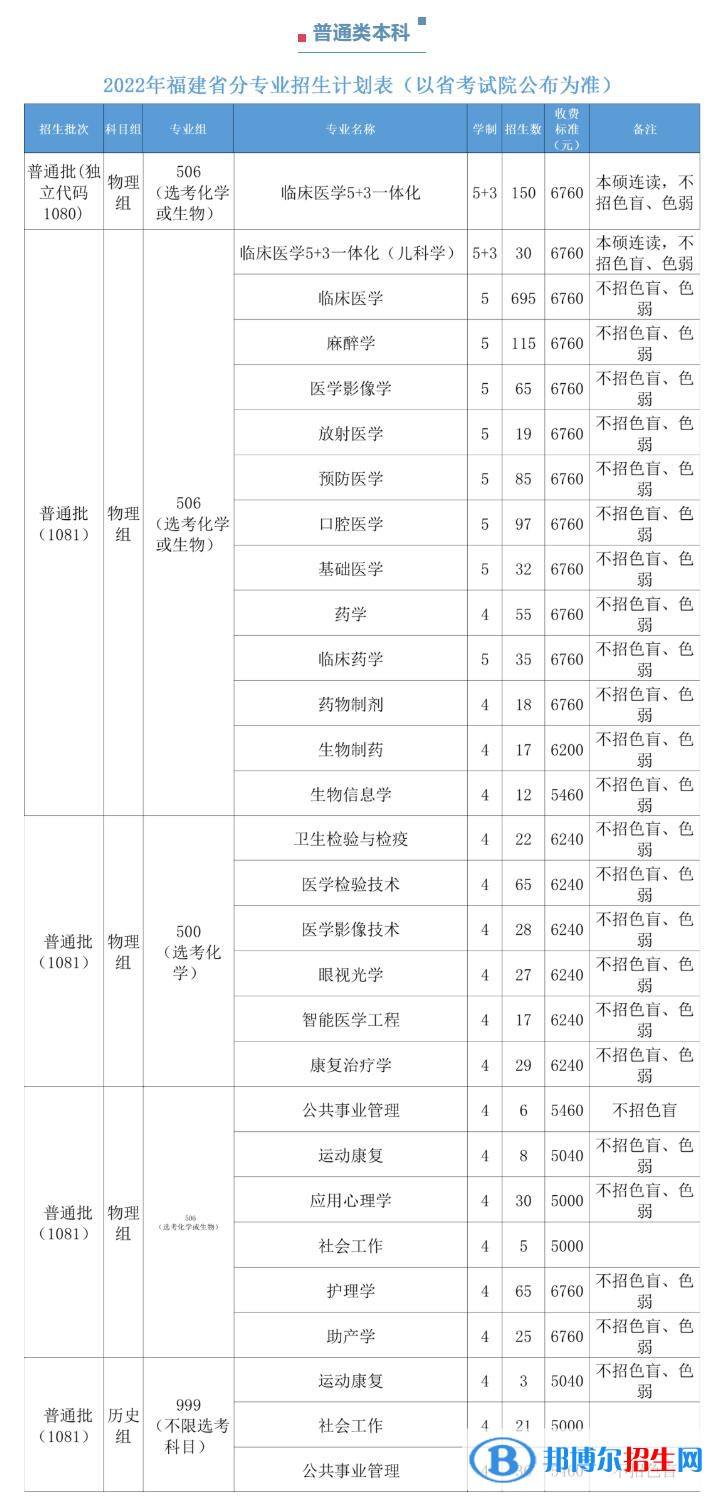 福建医科大学开设哪些专业，福建医科大学招生专业名单汇总-2023参考