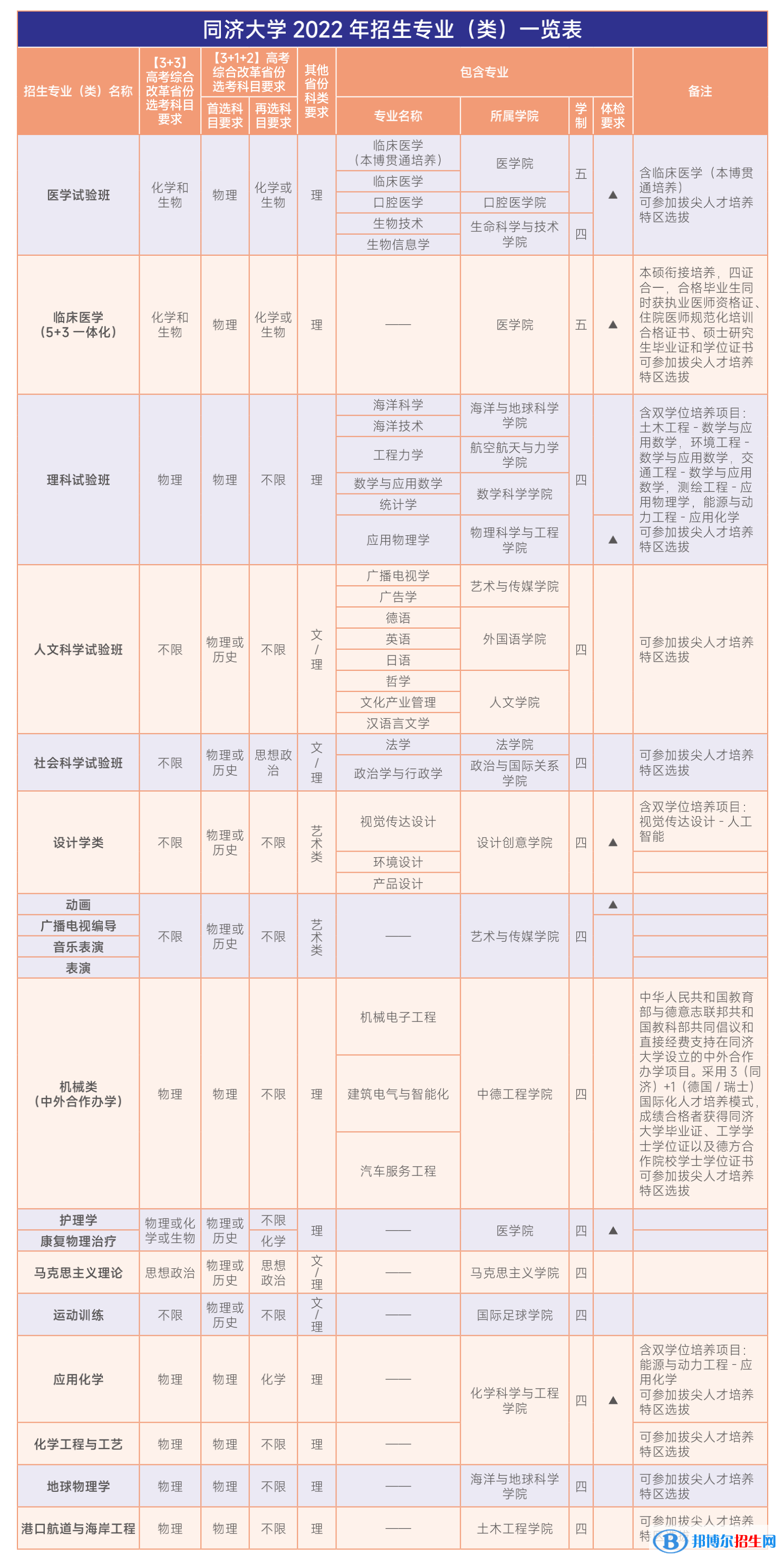 同济大学开设哪些专业，同济大学招生专业名单汇总-2023参考