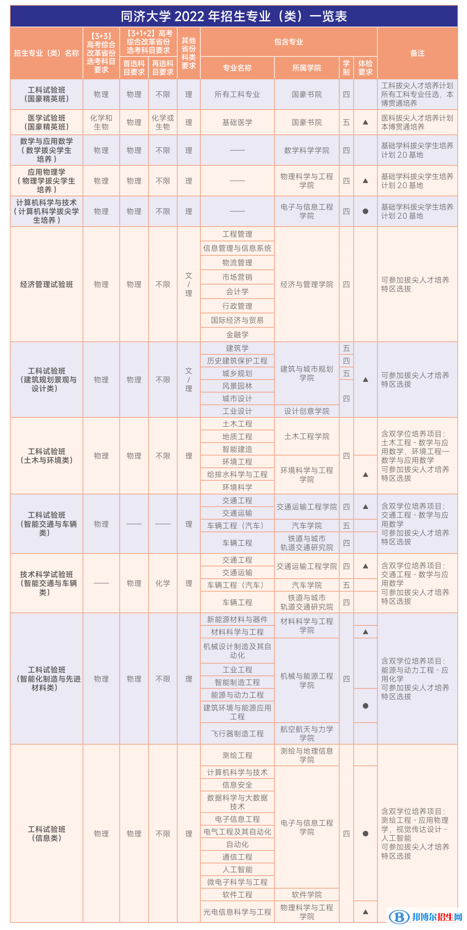 同济大学开设哪些专业，同济大学招生专业名单汇总-2023参考