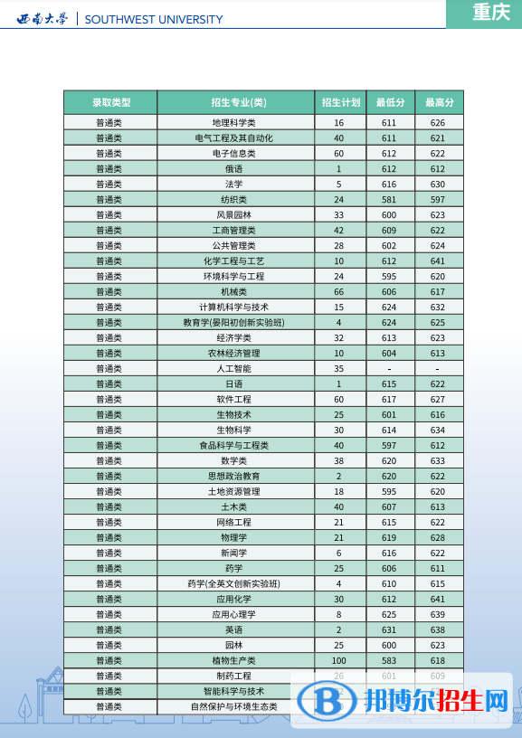 西南大学开设哪些专业，西南大学招生专业名单汇总-2023参考