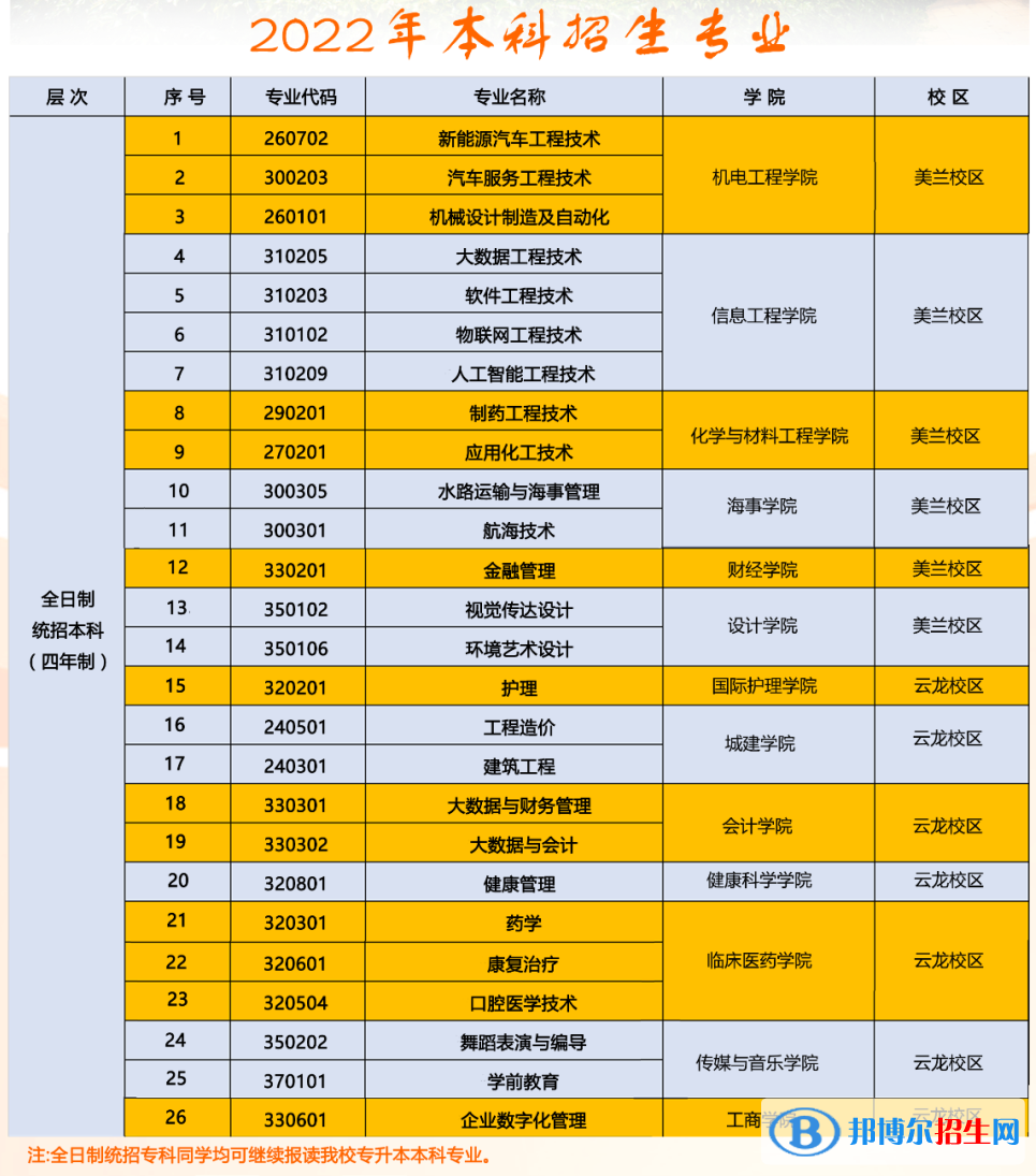 海南科技职业大学开设哪些专业，海南科技职业大学招生专业名单汇总-2023参考