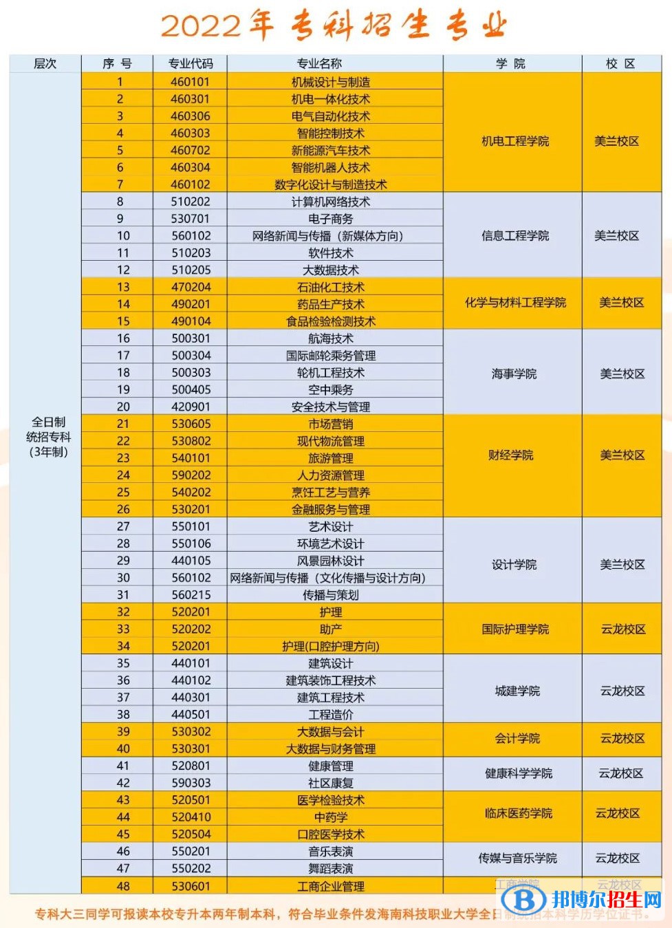 海南科技职业大学开设哪些专业，海南科技职业大学招生专业名单汇总-2023参考