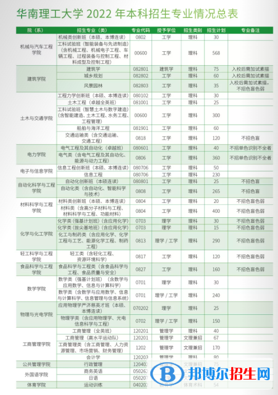 华南理工大学开设哪些专业，华南理工大学招生专业名单汇总-2023参考