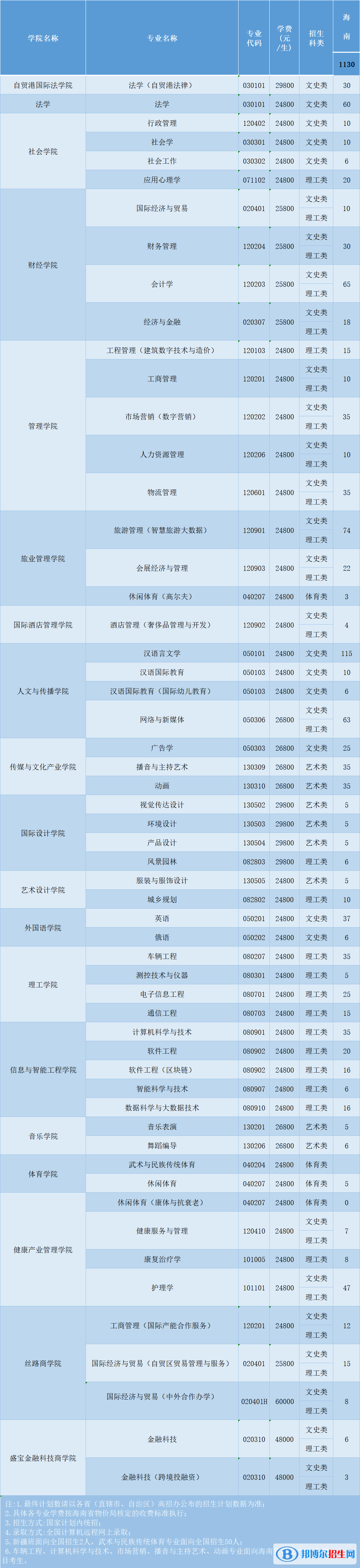 三亚学院开设哪些专业，三亚学院招生专业名单汇总-2023参考