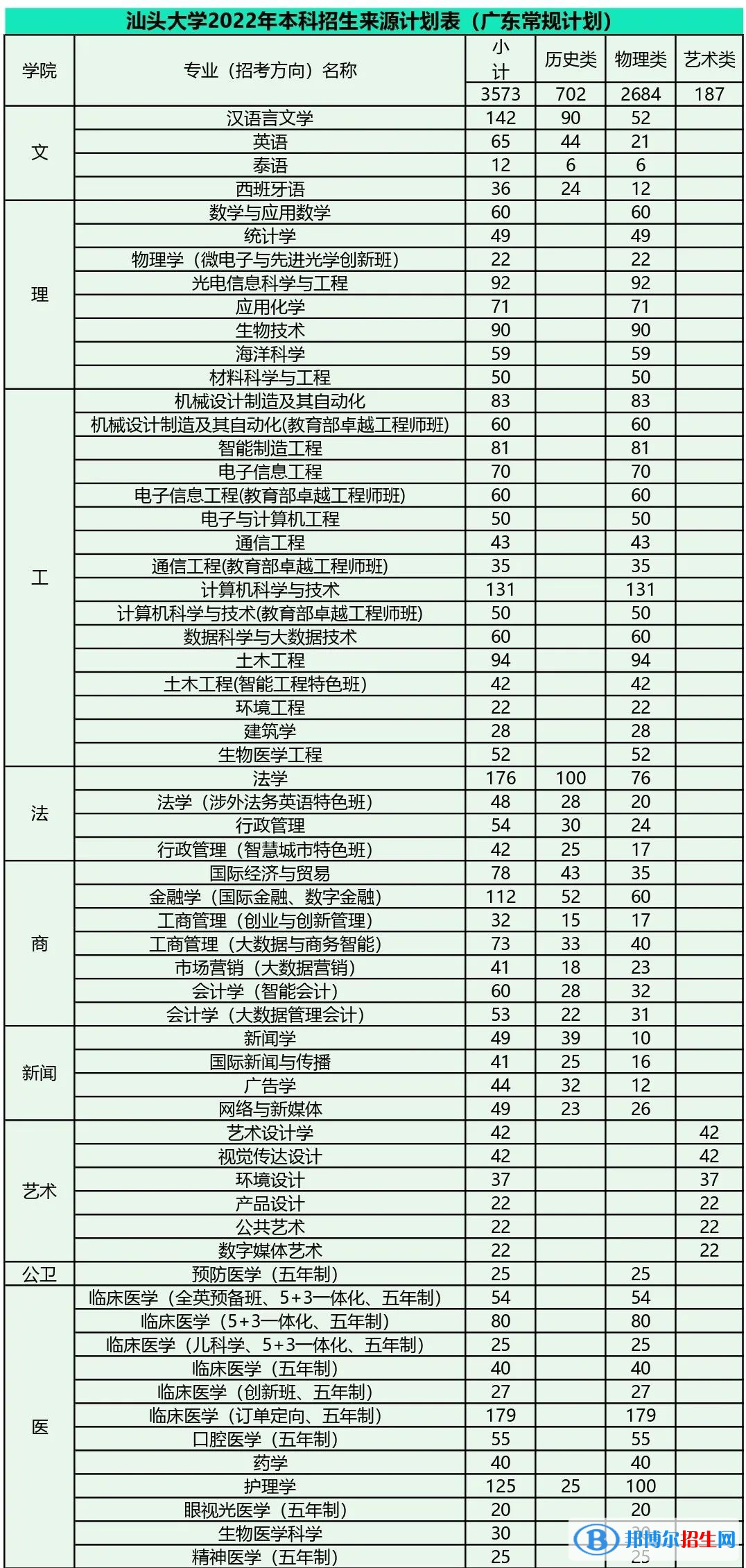 汕头大学开设哪些专业，汕头大学招生专业名单汇总-2023参考