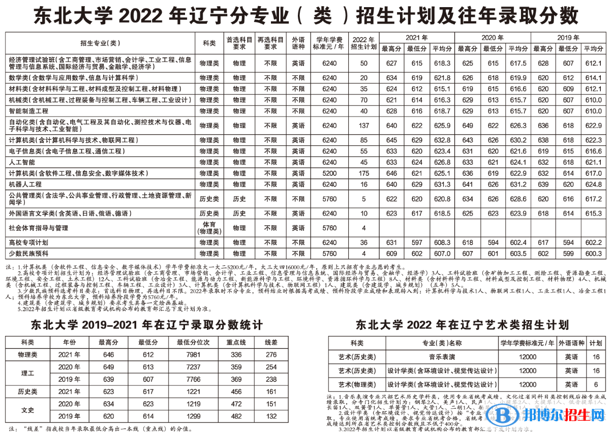 东北大学开设哪些专业，东北大学招生专业名单汇总-2023参考